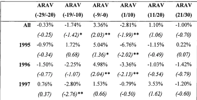 Table V.7.  exhibits  the  same  important  effect revealed  in  table v.3.  that the  negative  AJRAV(1/10) values decline throughout the years from  1995 to  1997.