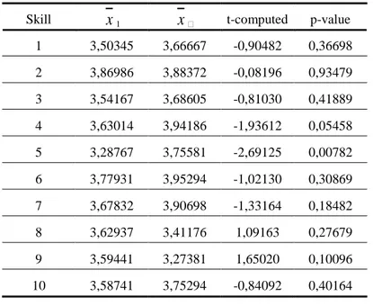 Table  4.  T-Test  results  for  the  “linguistics  and  translation”  and  “applied  linguistics”  courses  (survey #1) 