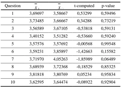 Table  6.  T-Test  Results  for  the  “Discourse  Analysis”  and  “Texts  and  Composition”  Courses  (Survey #2) 