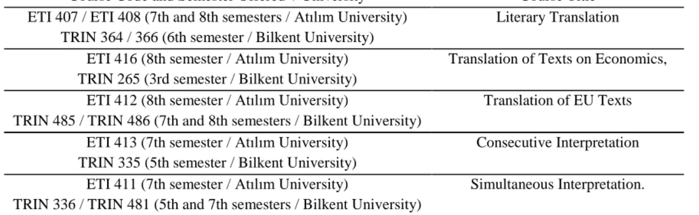 Table 1. Selected Translation and Interpreting Courses for the Survey  Course Code and Semester Offered  / University  Course Title  ETI 407 / ETI 408 (7th and 8th semesters / Atılım University)   