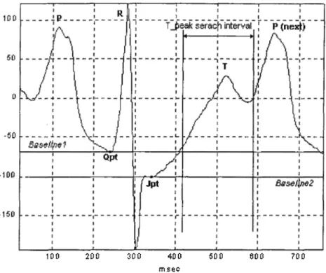 Figure  2.4:  T-peak  searach  interval.