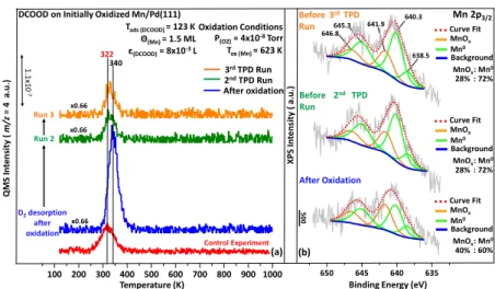 Figure 4. Integrated TPD desorption signals of various DCOOD (T DCOOD ads = 123 K, ε DCOOD = 8 × 10 −3 L) catalytic decomposition products on MnO x /Pd(111) model catalysts as a function of MnO x overlayer coverage