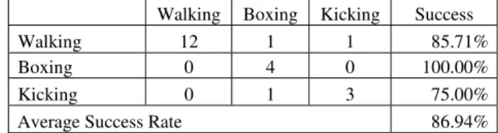 Table 2. Confusion matrix for action recognition 
