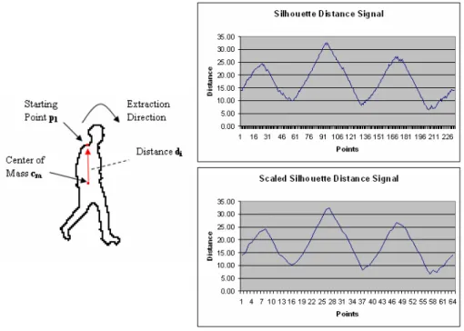Fig. 2. Sample distance signal calculation and normal and scaled distance signals 