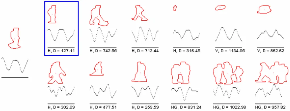 Figure 4 shows the silhouettes, silhouette signals and signal distances of a sample  query object and template database objects for type classification