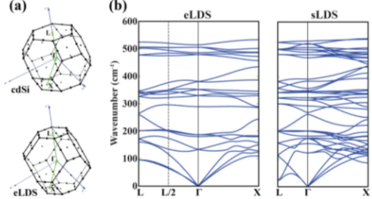 FIG. 2. (Color online) (a) The double unit cell of eclipsed layered dumbbell silicite (eLDS) including N = 7 Si atoms per unit cell and a single unit cell of staggered layered dumbbell silicite (sLDS) including N = 14 Si atoms per unit cell