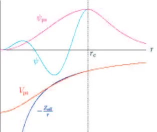 Figure 3.4: Schematic diagram of the relationship between all electron and pseudo potentials, and wavefunctions (Reproduced from University Basel Nanoscience web-page).