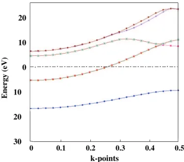 Figure 4.4: Energy band structure of carbon linear chain C1. The Fermi level (E F ) is set at the zero conventionally in this thesis and is shown by dashed dotted line.