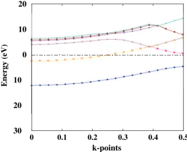 Figure 4.5: Energy band structure of optimized silicon linear chain (Si1). Dashed dotted line corresponds to Fermi level (E F ) set at 0 eV.