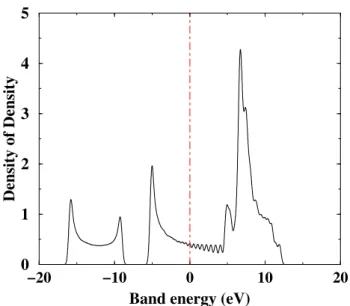 Figure 4.6: Density of states (DOS) of carbon linear chain described in Fig. 4.3.