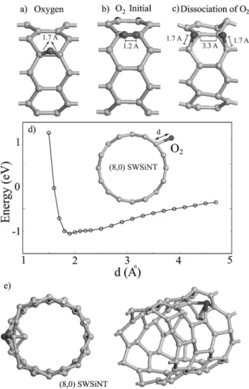 FIG. 5. 共a兲 The optimized geometry of an O atom adsorbed over the axial site of 共8,0兲 SWSiNT