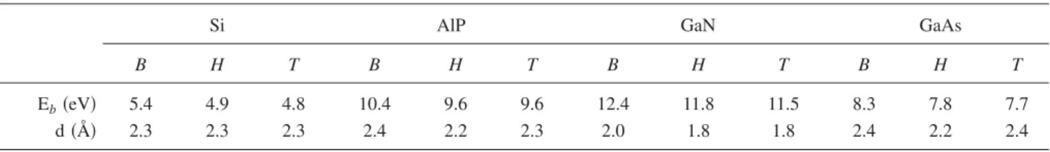 TABLE II. Calculated binding energies E b and bond distances d in Å of various structures of Si, AlP, GaAs, and GaN