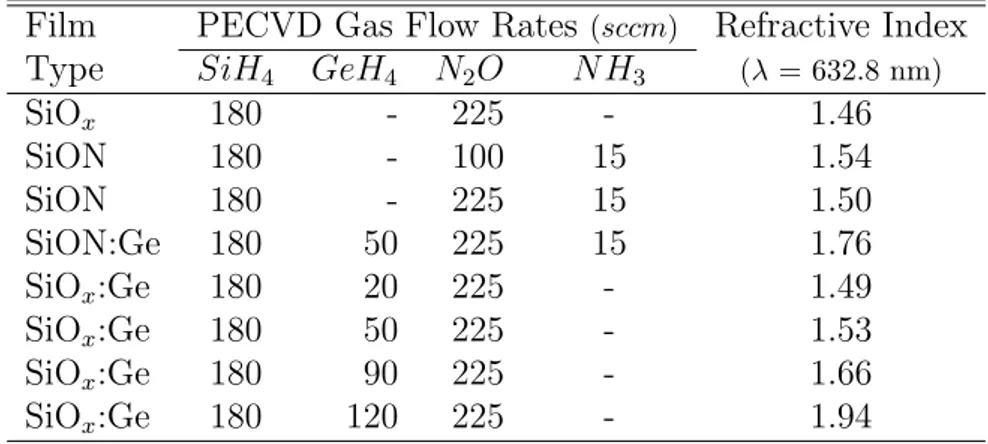 Table 2.2: Refractive index values for some of the silicon based dielectrics.