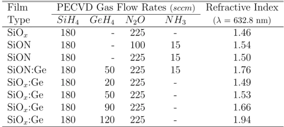 Table 2.2: Refractive index values for some of the silicon based dielectrics.