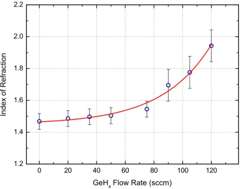 Figure 2.4: Variation of index of refraction for germanosilicate layers with GeH 4 flow rate.