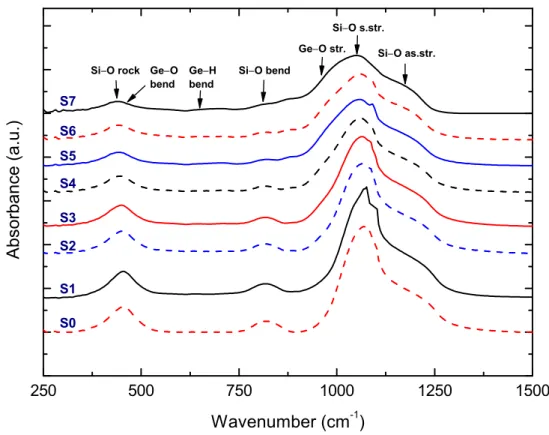 Figure 3.3: Infrared absorption spectra of germanosilicate samples at 250–1550 cm −1 range with the the following GeH 4 flow rates; s0: 0, s1: 5, s2: 10, s3: 20, s4: 30, s5: 50, s6: 60 and s7: 70 sccm.