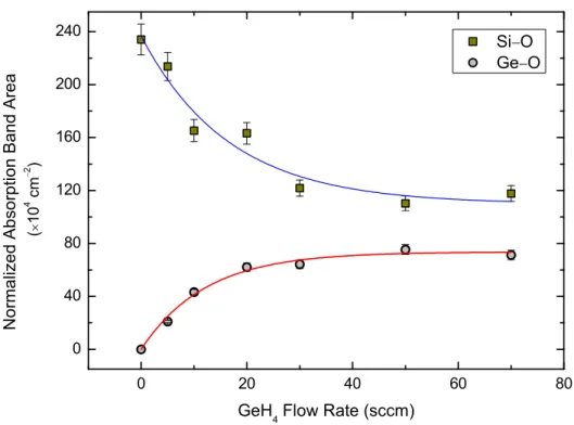 Figure 3.4: Variation of normalized absorption band area for Si−O and Ge−O related bonds with increasing GeH 4 flow rate.