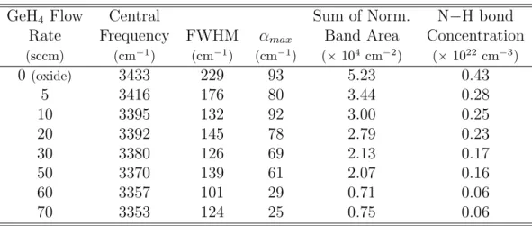 Table 3.2: N−H bond str. concentration calculation details for germanosilicate films by using FTIR transmittance spectroscopy.