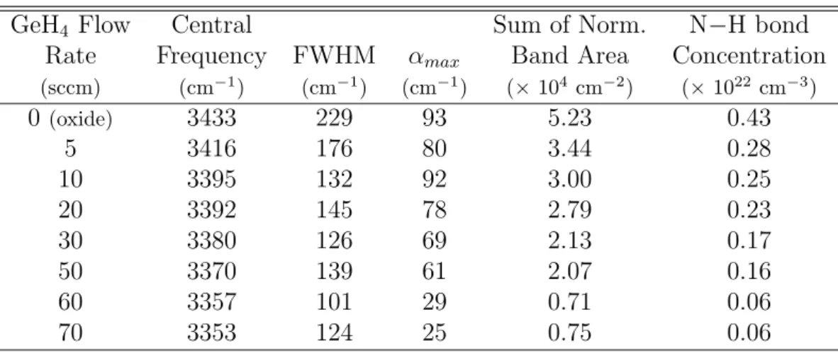Table 3.2: N−H bond str. concentration calculation details for germanosilicate films by using FTIR transmittance spectroscopy.