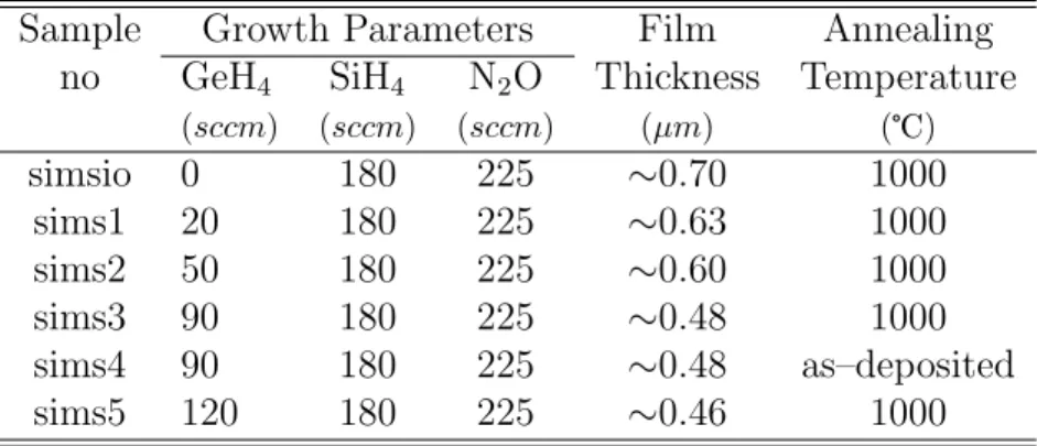 Table 4.3: List of the germanosilicate samples investigated by secondary ion mass spectroscopy.