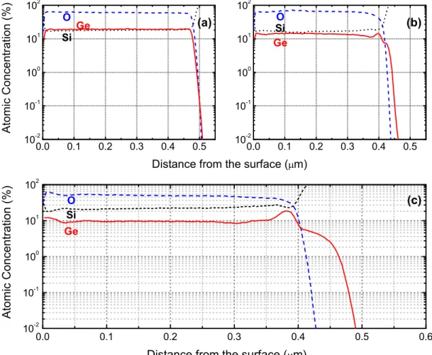 Figure 4.7: SIMS profiles for the (a) as deposited GeH 4 = 90 sccm , (b) GeH 4 = 90 sccm and annealed at 1000 , and (c) GeH 4 = 120 sccm and annealed at 1000  samples.