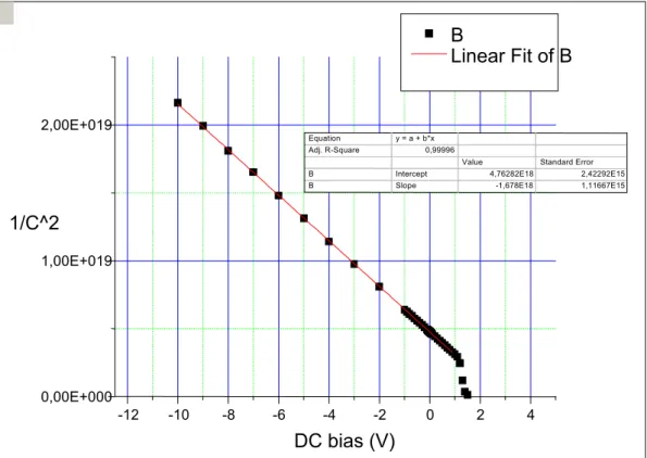 Fig. 2.1: Linear Fit of 1/C 2  - DC Bias 