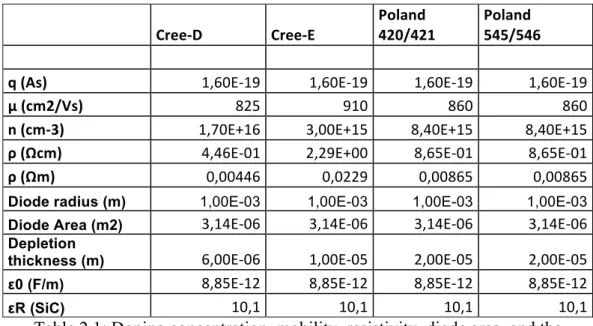 Table 2.1: Doping concentration, mobility, resistivity, diode area, and the  depletion thickness of different epilayers 