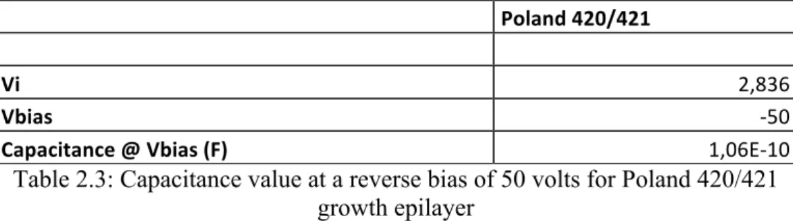 Table  2.3  shows  the  capacitance  value  at  a  reverse  bias  of  50  volts  for  the  Poland 420/421 epilayer