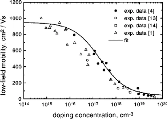Figure 2.2: Low-field electron mobility as a function of doping concentration in  4H SiC (perpendicular to the c-axis, T = 300 K)