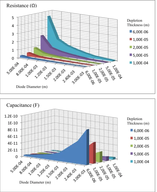 Figure 2.3: Resistance and Capacitance values of Poland 420/421 growth  epilayer as a function of the depletion thickness and diode diameter 