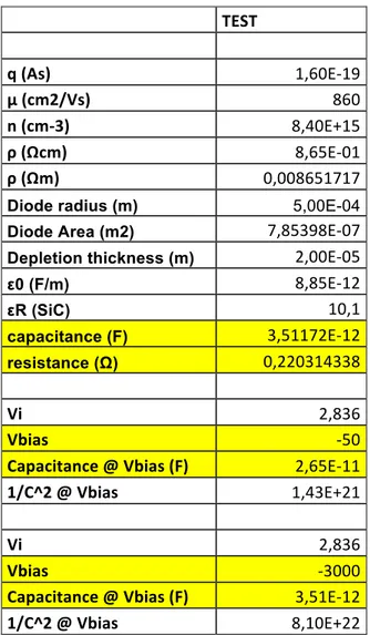 Table 2.5: Resistance and Capacitance of Poland 420/421 growth epilayer, at 50  volts and 3000 volts of reverse bias such that 3000 volts of reverse bias is the 