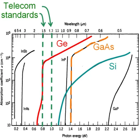 Figure 1.5 Absorption coefficient vs. Photon energy (and wavelength) for various  semiconductors (After Ref