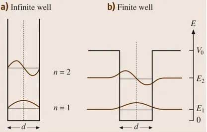 Figure 2.4 a) Quantum well with infinite barriers and confined energy states, b) Quantum well  with finite barriers (V 0 ) and confined energy states (After Ref