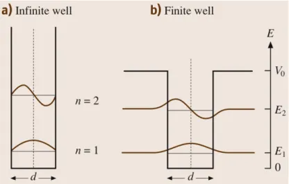 Figure 2.4 a) Quantum well with infinite barriers and confined energy states, b) Quantum well  with finite barriers (V 0 ) and confined energy states (After Ref