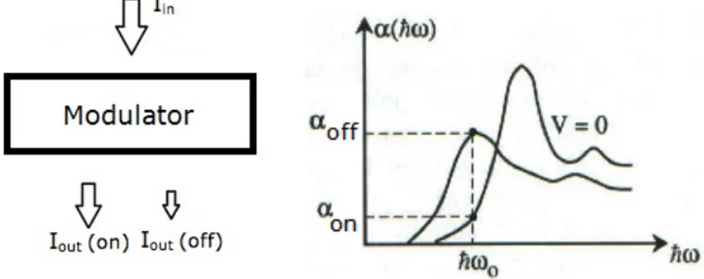 Figure 2.8 Electro-absorption modulator operation schematic representation 