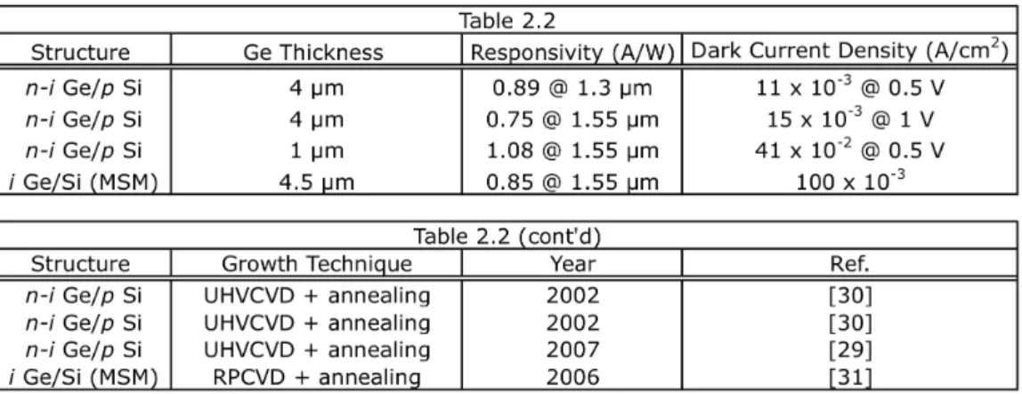 Table  2.2  shows  the  best-reported  SiGe  based  p-i-n  and  an  extremely  efficient  MSM  photodetector  responsivity  performances  and  corresponding  parameters