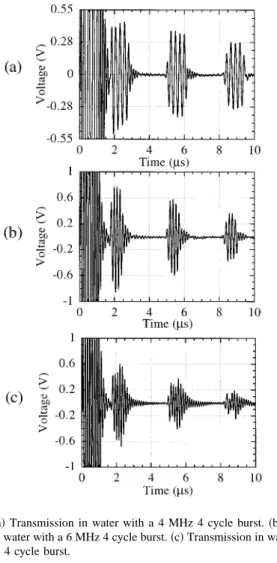 FIG. 3. Transmission in air with a 6 MHz 10 cycle burst.