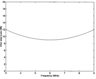 FIG. 6. Theoretical insertion loss for an optimized immersion MUT.