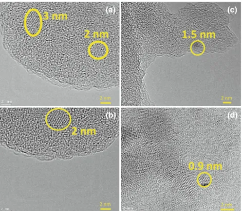Fig. 1 Transmission electron microscope image of particles of size. a 2 nm and 3 nm, b 2 nm, c 1.5 nm, d 0.9 nm