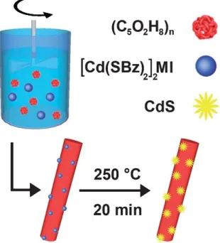 Figure 2.13: In-situ generation of CdS quantum dots in electrospun PMMA bers.