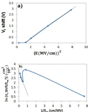 Figure 3 (a) V t  shift vs. square of the electric field across the  tunnel oxide showing a linear dependence indicating  phonon-assisted tunneling for emission