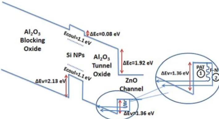 Figure 4 Energy band diagram of the Si NPs charge trapping  memory at a negative applied bias