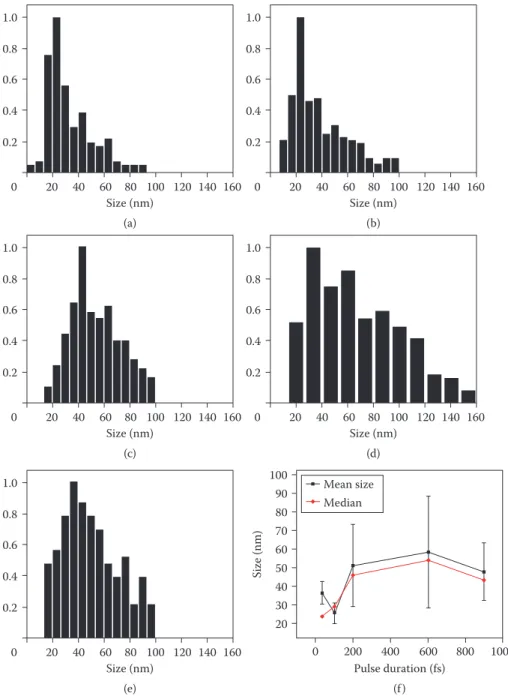Figure 9.4  Size distribution calculated from TEM images of SiNCs obtained by laser ablation in ethanol