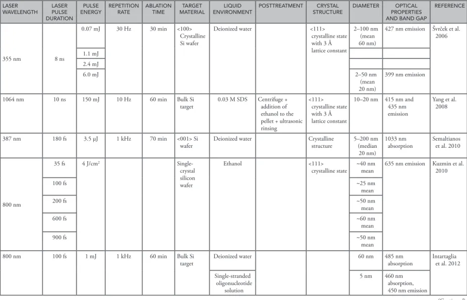 Table 9.1 (Continued)  Detailed summary of the literature indicating the effects of laser parameters and liquid environment on the SiNC produced by PLAL LASER  WAVELENGTH LASER PULSE  DURATION PULSE  ENERGY REPETITION RATE ABLATION TIME TARGET  MATERIAL LI
