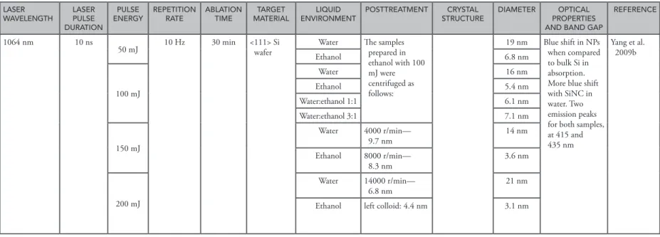 Table 9.1 (Continued)  Detailed summary of the literature indicating the effects of laser parameters and liquid environment on the SiNC produced by PLAL LASER  WAVELENGTH LASER PULSE  DURATION PULSE  ENERGY REPETITION RATE ABLATION TIME TARGET  MATERIAL LI