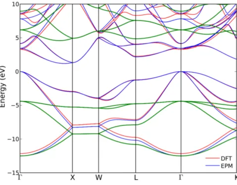 Figure 2.1: EPM band structures for bulk Si (blue) and artiﬁcial wide band gap matrix (green) together with DFT bandstructure of Si (red) with band gap error corrected.