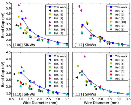 Figure 3.1: Band gap energies as a function of diameter for [100], [112], [110], and [111]- [111]-oriented Si NWs