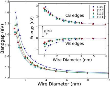 Figure 3.2: Band gap energy of oxide-passivated Si NWs as a function of diameter. The values are ﬁtted with a Cd −α form