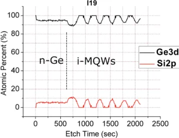 Fig.  2.  Compositional  depth  profile  of  grown  SiGe  p-i-n  MQW  structure  obtained by  X-ray  photoelectron spectroscopy (XPS) and in situ etching