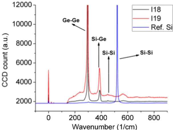 Fig. 4. Raman signal obtained for reference Si and SiGe MQW layers. 